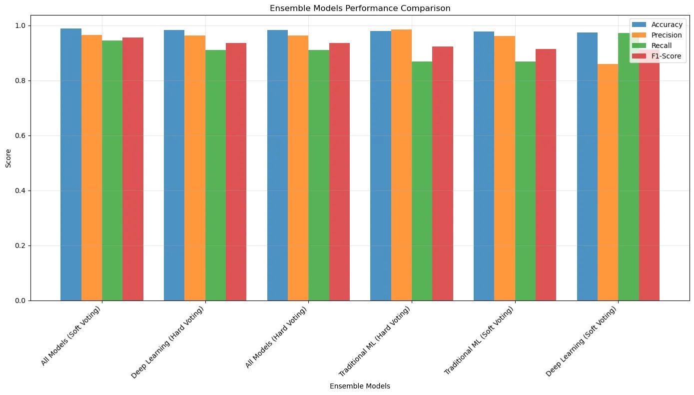Chart from the Insider threat detection in email notebook